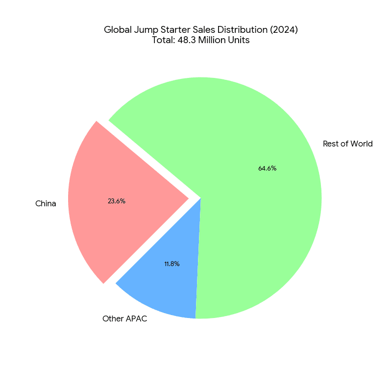 Global Jump Starter Sales Distribution (2024)
