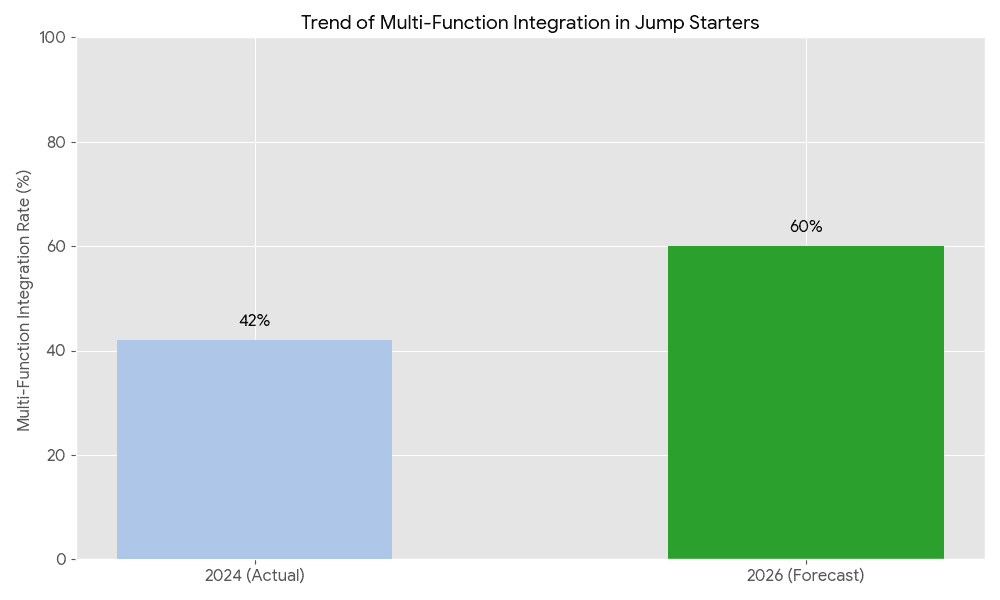 Trend of Multi-Function Integration in Jump Starters