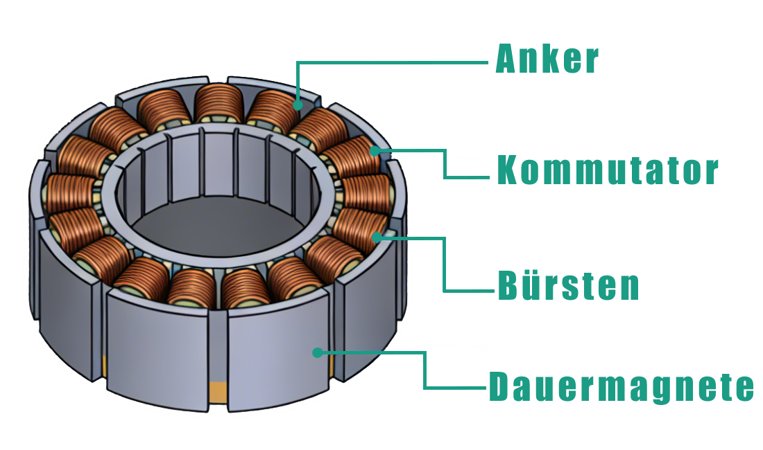 Unterschied zwischen gebürstetem und bürstenlosem Motor — zeigt gebürsteten Motor mit Bürsten/Kommutator